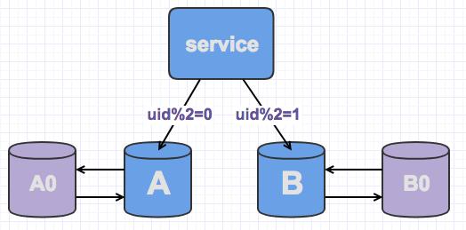 水平分库如何做到平滑扩展