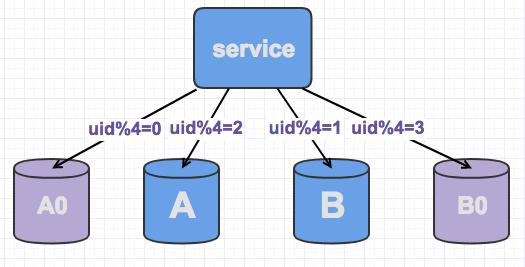 水平分库如何做到平滑扩展
