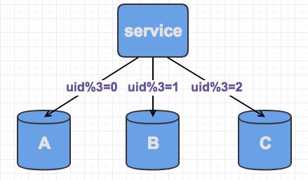 水平分库如何做到平滑扩展